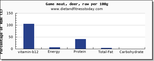 vitamin b12 and nutrition facts in deer per 100g